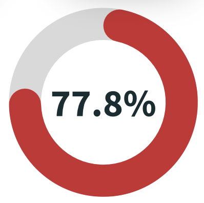 AP Pass Rate