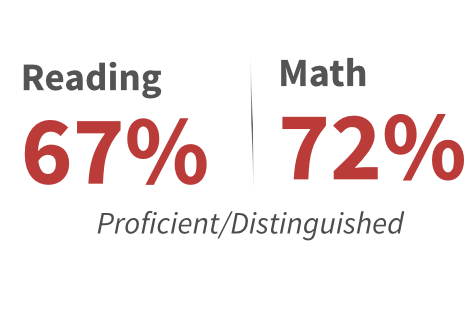 State Testing - Highest Rating