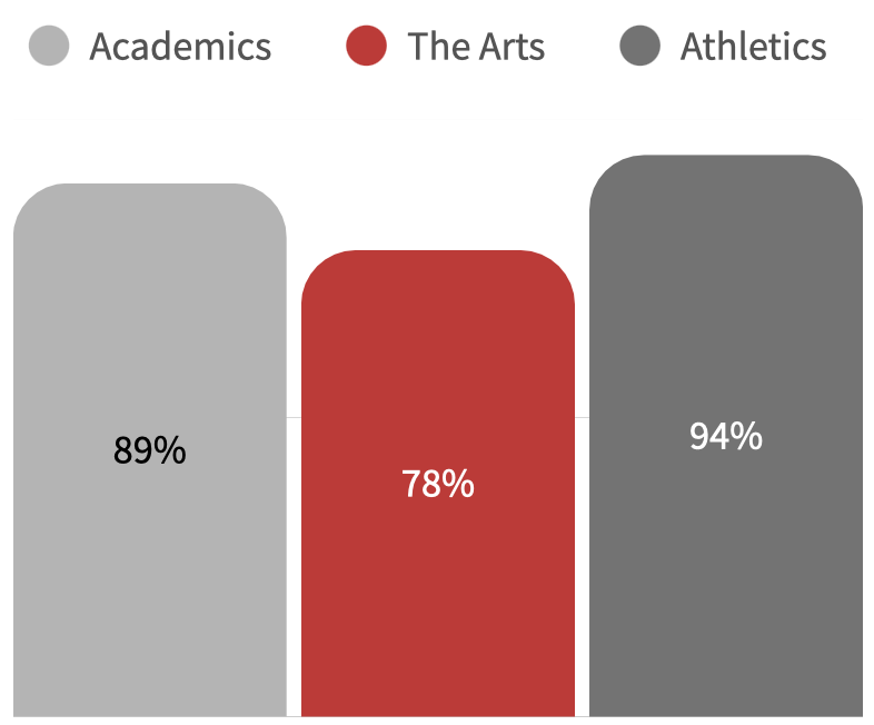 Student Survey
